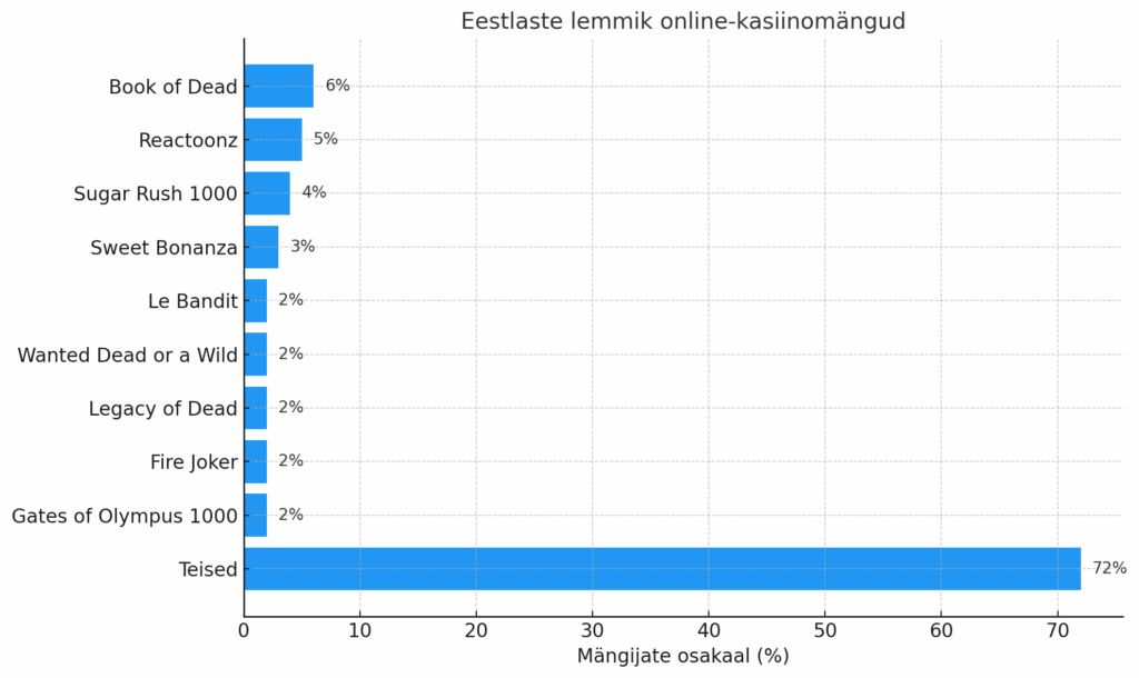 Eestlaste lemmik mängud online kasiinodes