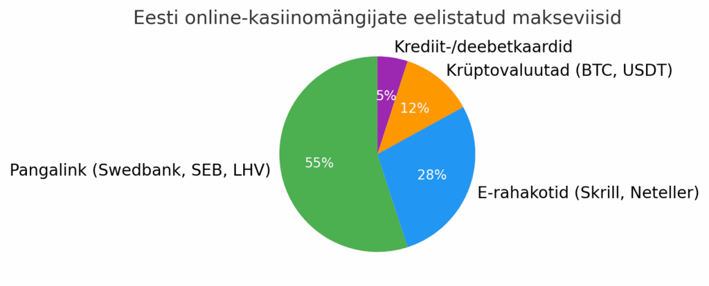 Online kasiino makseviisid