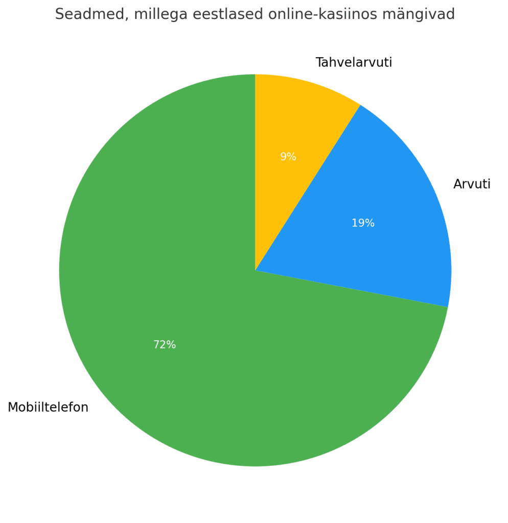 Seadmed online kasiinos